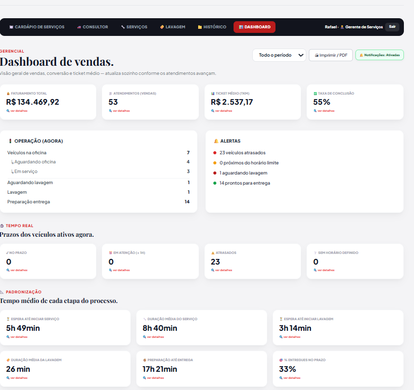 Dashboard real de vendas e gestão operacional