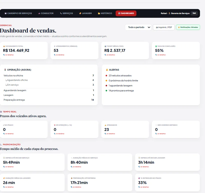 Painel de vendas e operação de concessionária